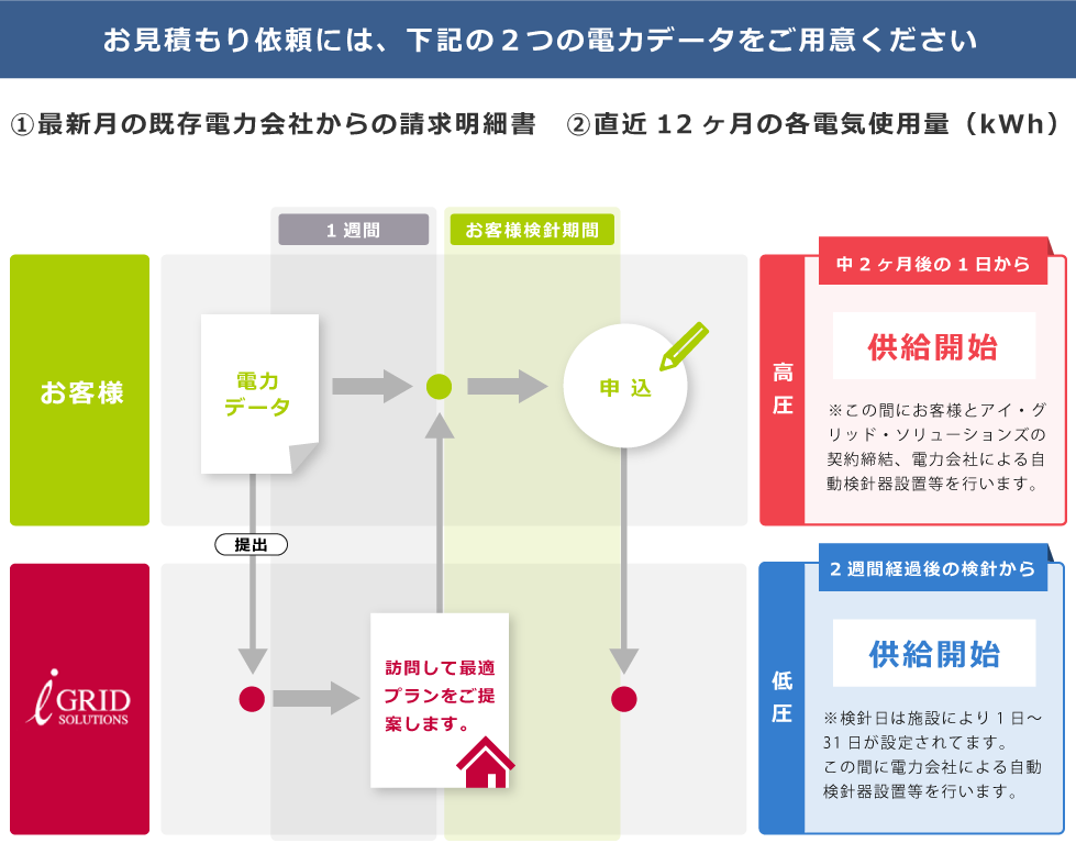 お見積り依頼には、下記２つの電力データをご用意ください